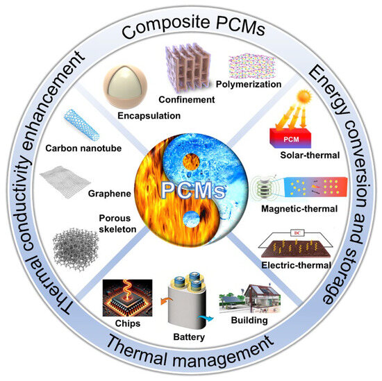 Exploring Thermally Conductive and Form-Stable Phase Change Composites ...