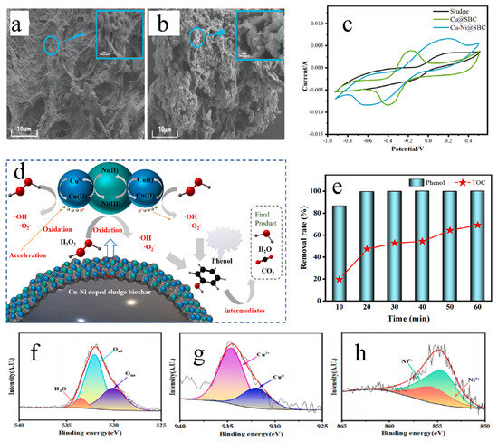 Multi-Metal Alloys as Catalysts for Fenton-like Oxidation: A Review