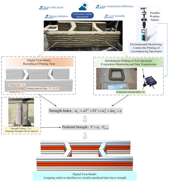 A Prediction Model of Interlayer Bond Strength for 3D-Printed