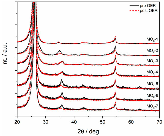 Influence of Catalyst Composition on the Acidic Oxygen Evolution