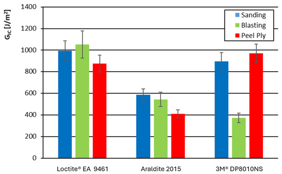 Effect of Adhesive Type and Surface Preparation on the Debonding ...