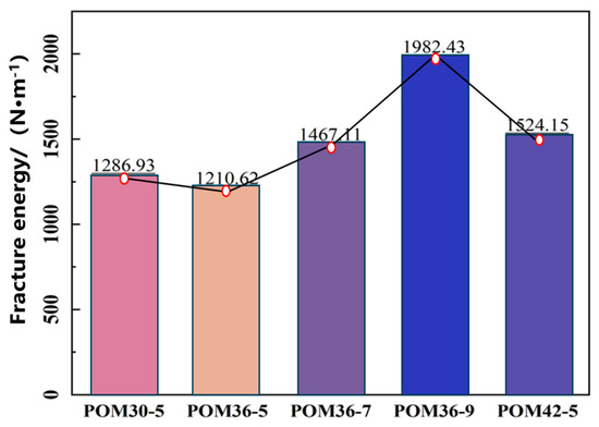 Bending Toughness and Toughening Mechanism of Polyoxymethylene