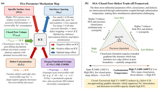 Precursor-Dependent Initial Coulombic Efficiency of Hard Carbon
