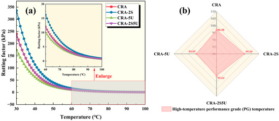 Performance Evaluation of Warm-Mix Agents on Crumb Rubber-Modified