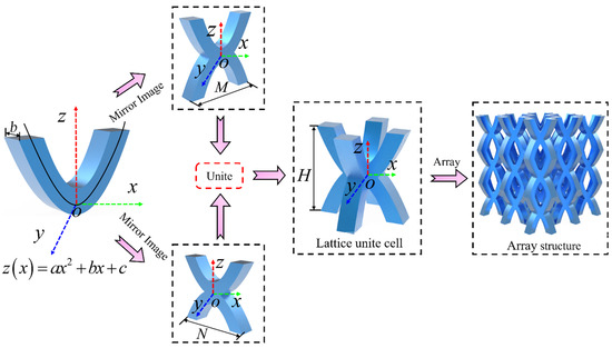 Mechanical Performance-Enhanced Parabolic Curved-Beam Lattice