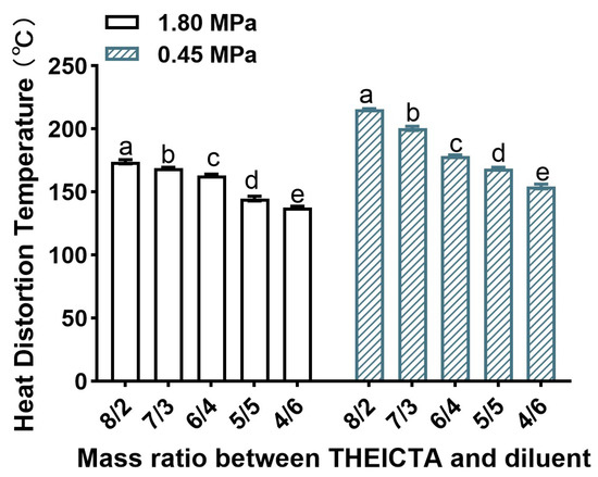 Mechanical and Thermal Properties of DCPDA-Modified THEICTA/DMAA