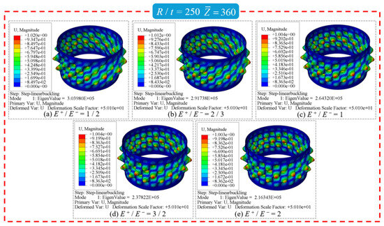 Theoretical and Numerical Study of the Buckling of Axially