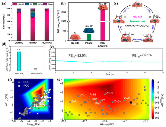 Electrocatalytic Nitrate Reduction to Ammonia Synthesis: Reaction