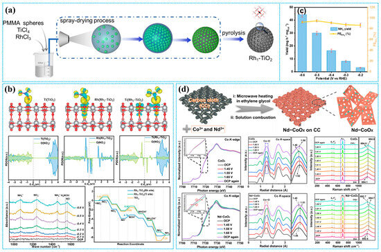 Electrocatalytic Nitrate Reduction to Ammonia Synthesis: Reaction