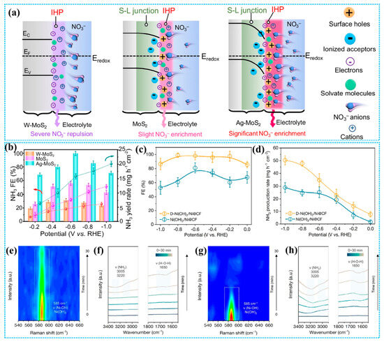 Electrocatalytic Nitrate Reduction to Ammonia Synthesis: Reaction