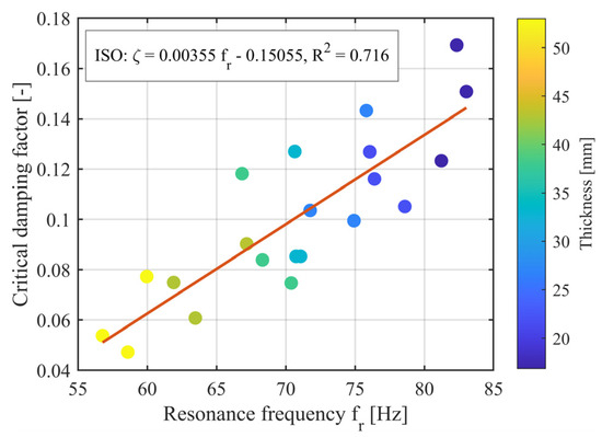 Linking ISO Dynamic Stiffness and Acoustic Modal Identification