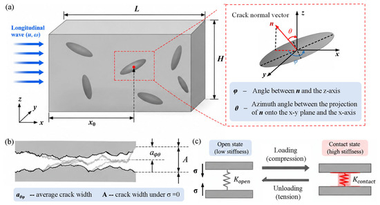 その他 job Multi-Mode Nonlinear Ultrasonic Characterization of Fatigue Crack