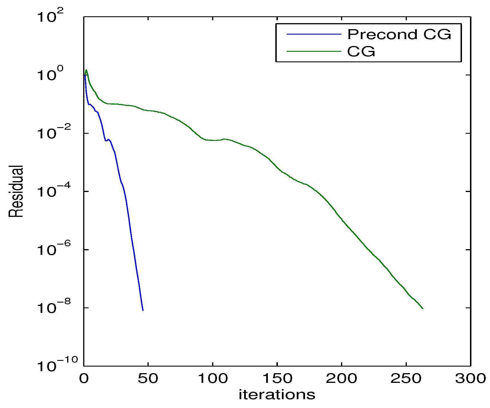 Preconditioned Steepest Ascent/Descent Methods