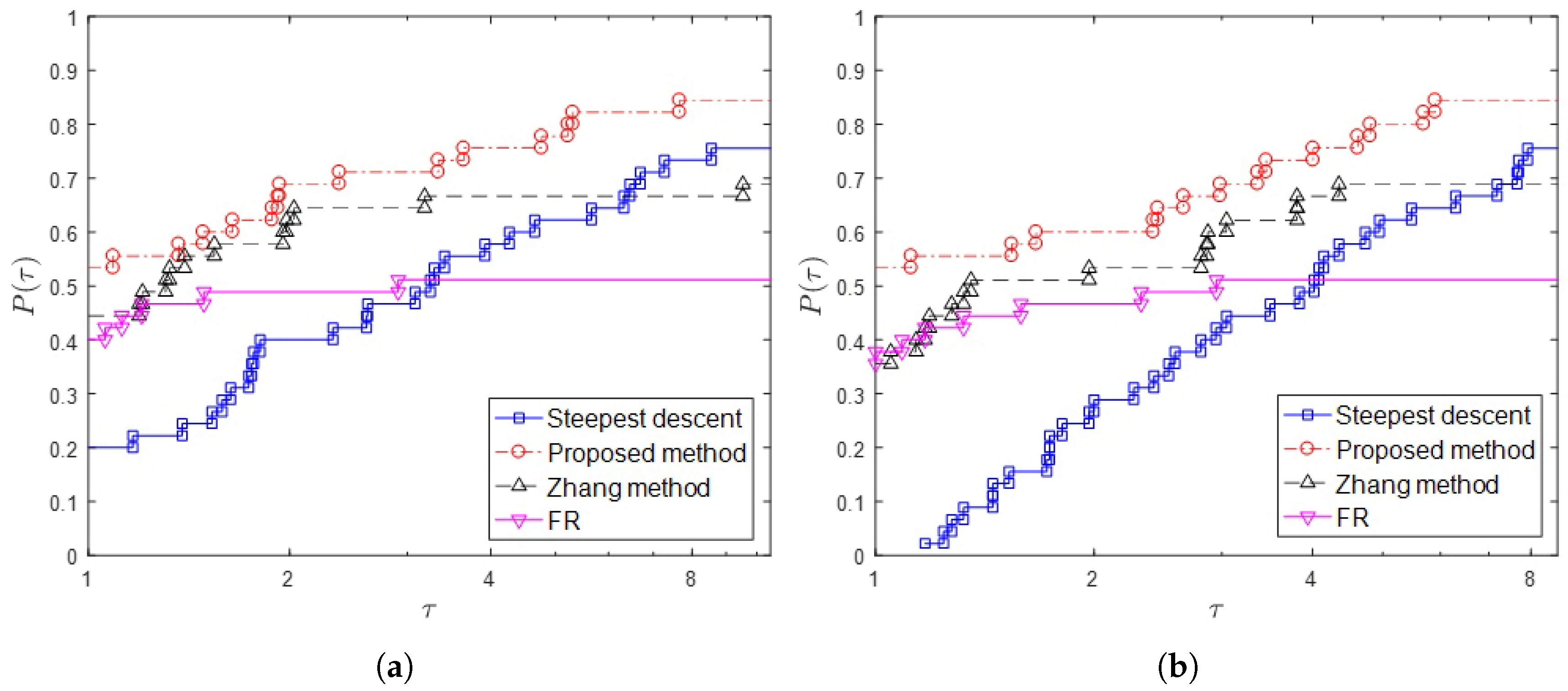 Method of Steepest Descent