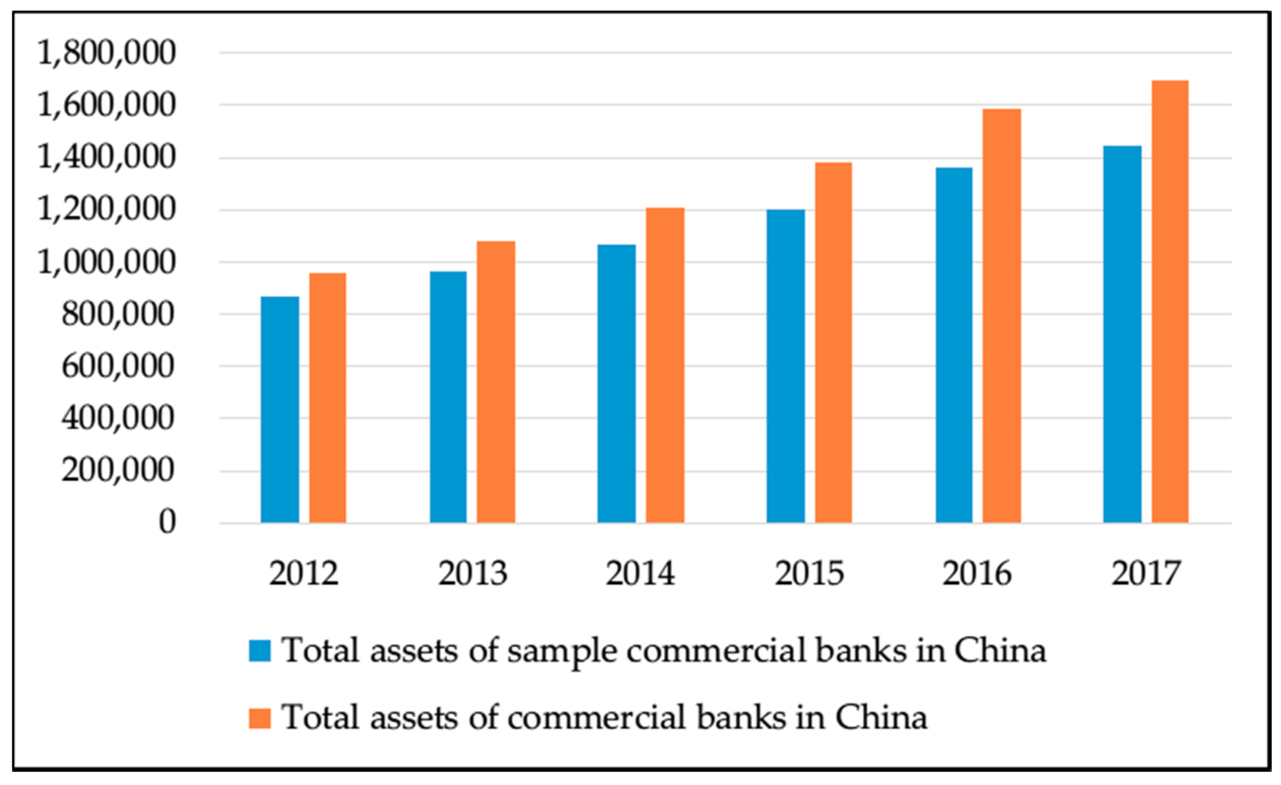 Figure 1. The trends of the total assets (the unit of the total assets is 100 million RMB) of commercial banks (2012–2017).