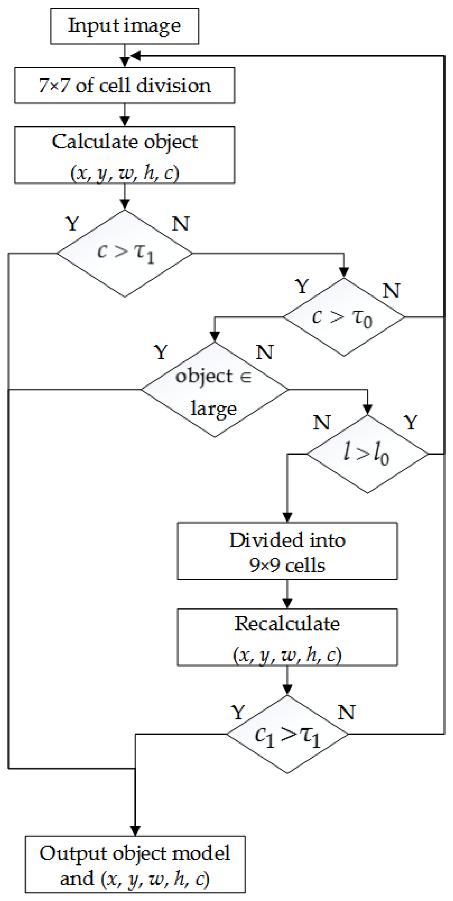 Flowchart Of Yolo Object Detection To Improve The Yolo