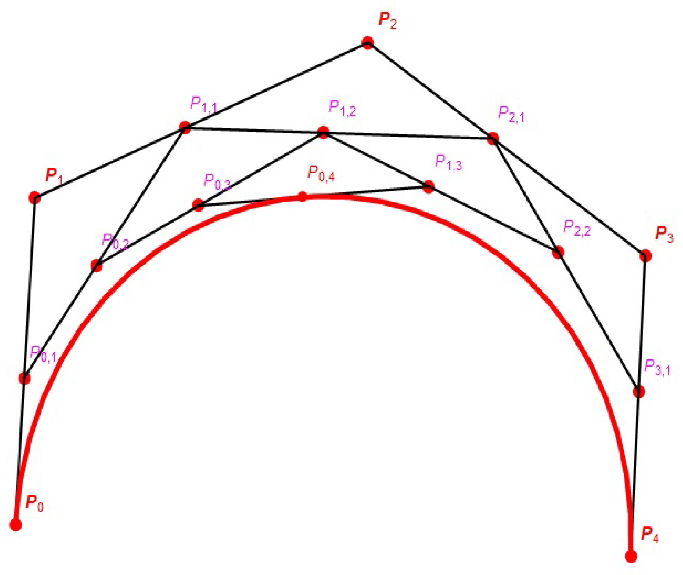 Bezier method