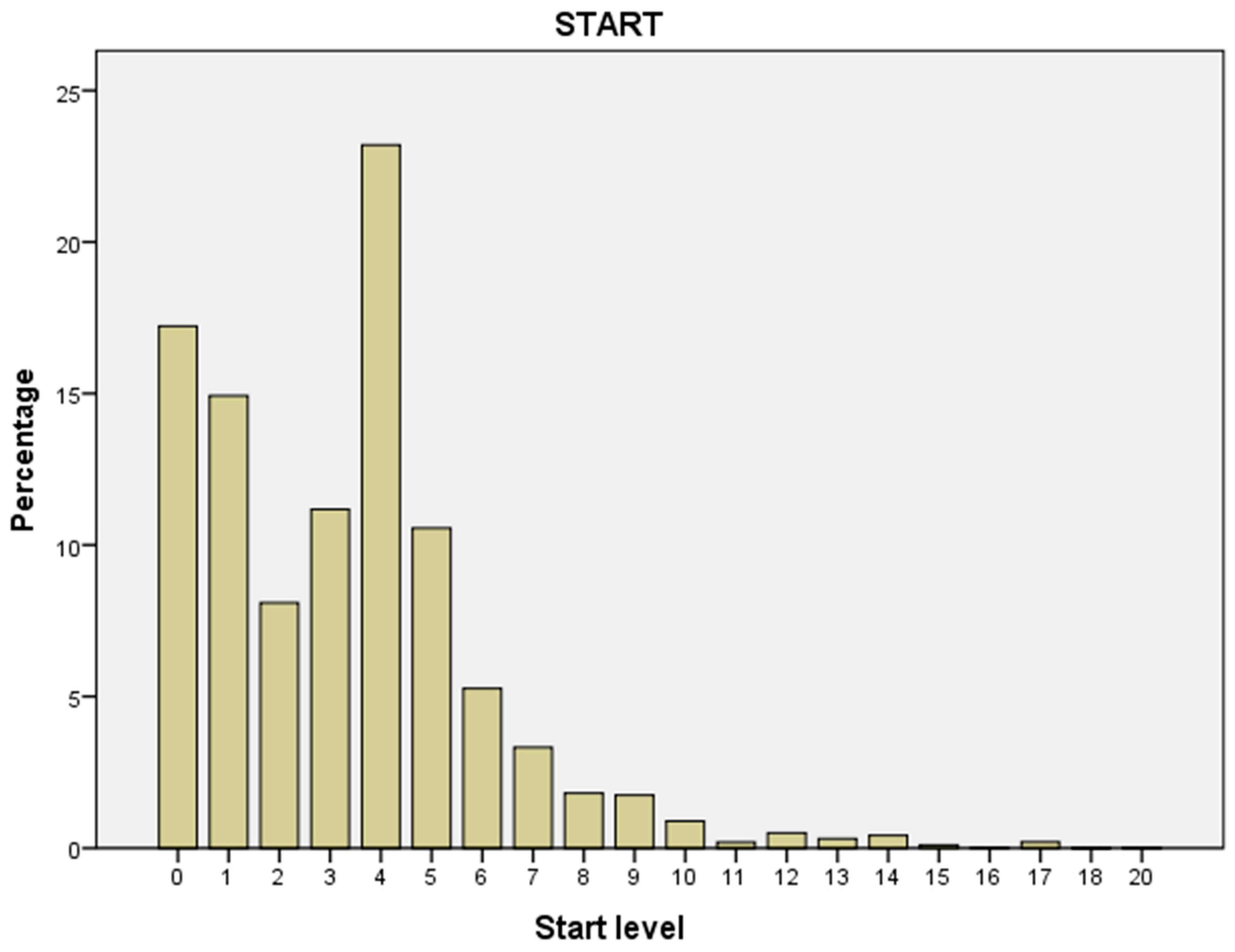 Kumon Math Level Chart