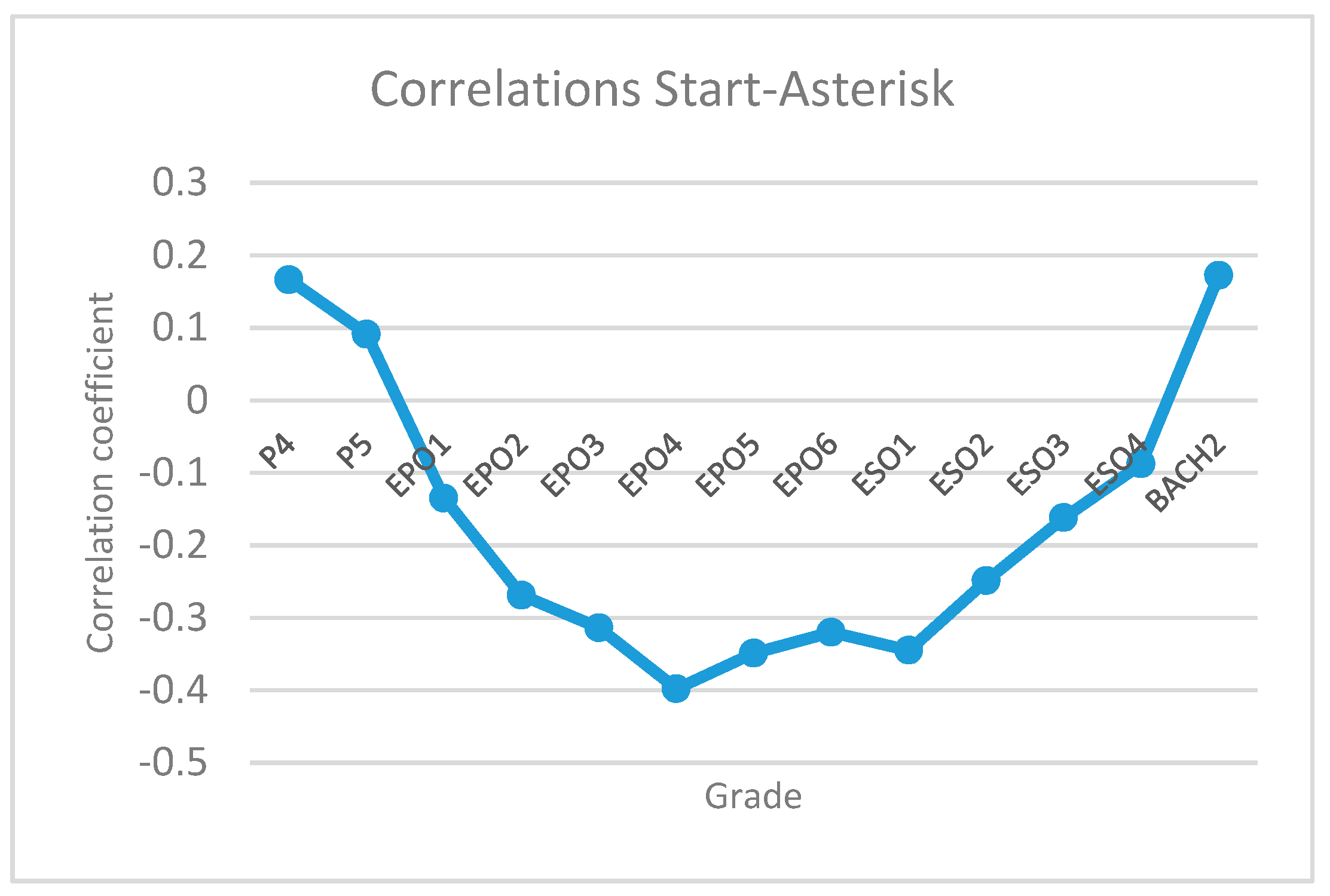 Kumon Chart Levels