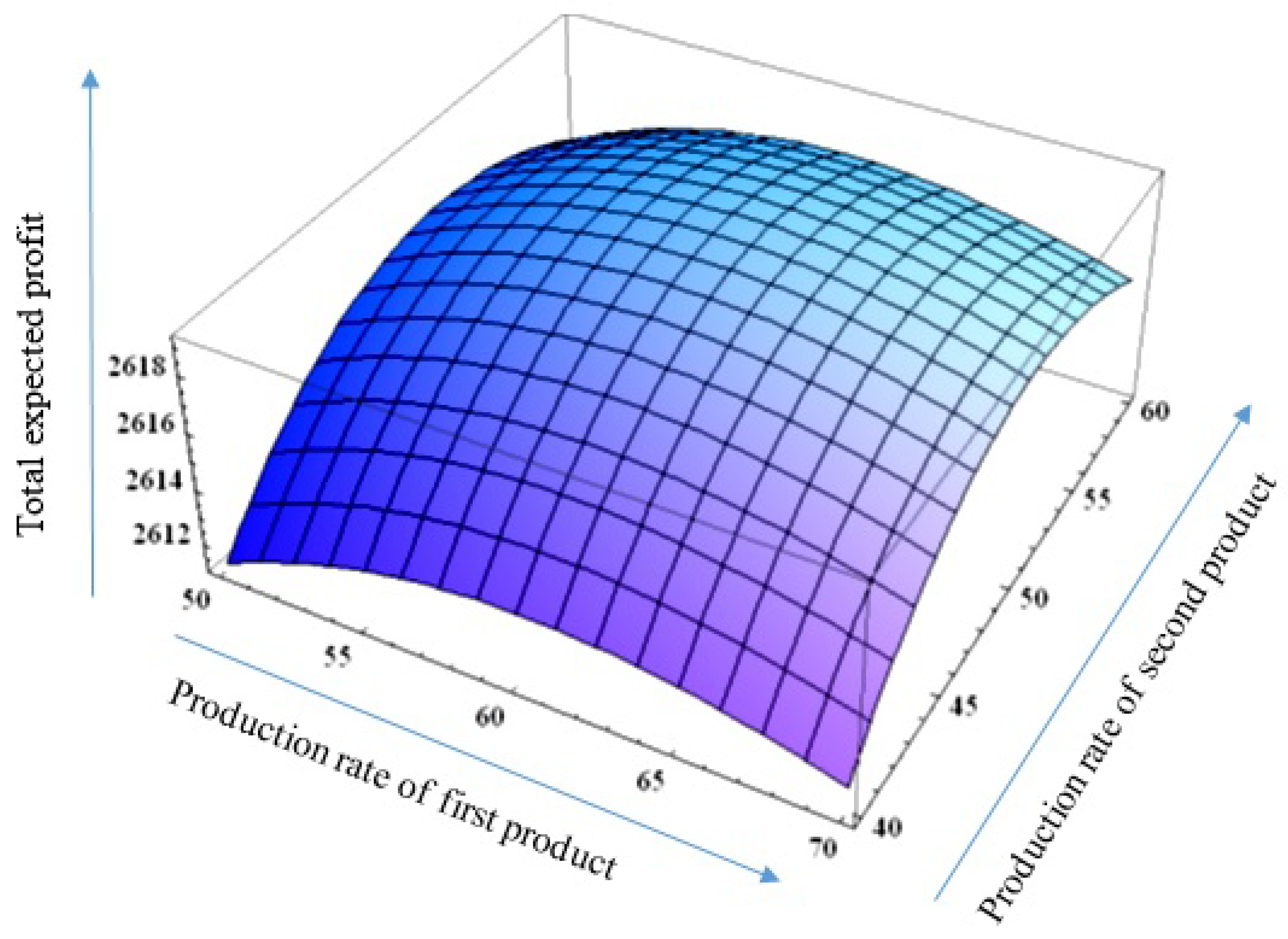 Mathematics | Free Full-Text | Multi-Product Production ...