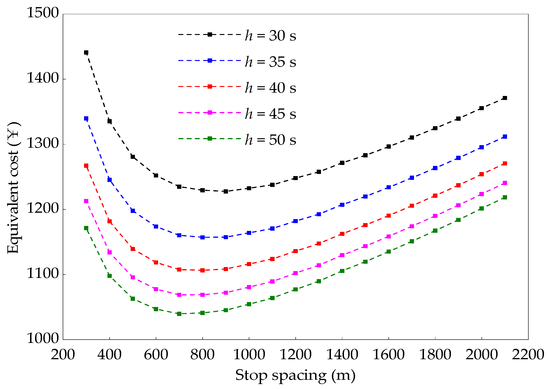 A Bi-Level Programming Model for Optimal Bus Stop Spacing of a Bus ...