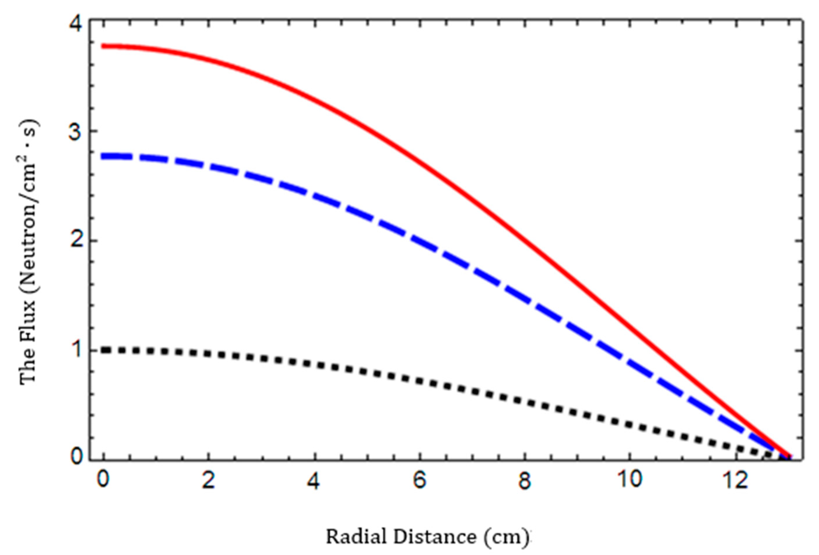 Found while Googling Neutron Flux