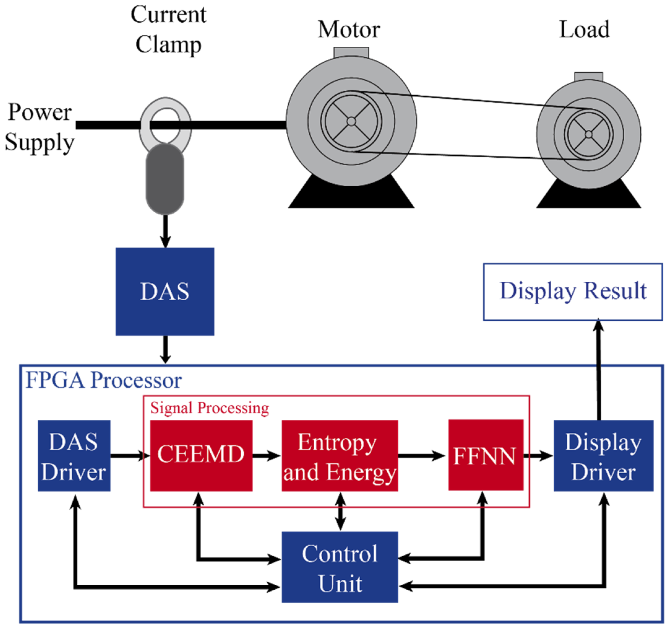 Complete Ensemble Empirical Mode Decomposition on FPGA for Complete Ensemble Empirical Mode Decomposition on FPGA for