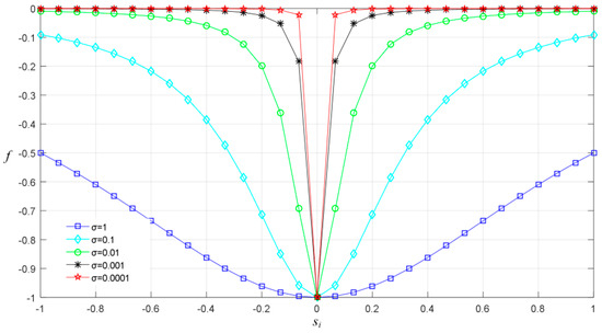 Sparse Recovery Algorithm for Compressed Sensing Using Smoothed l0 Norm ...