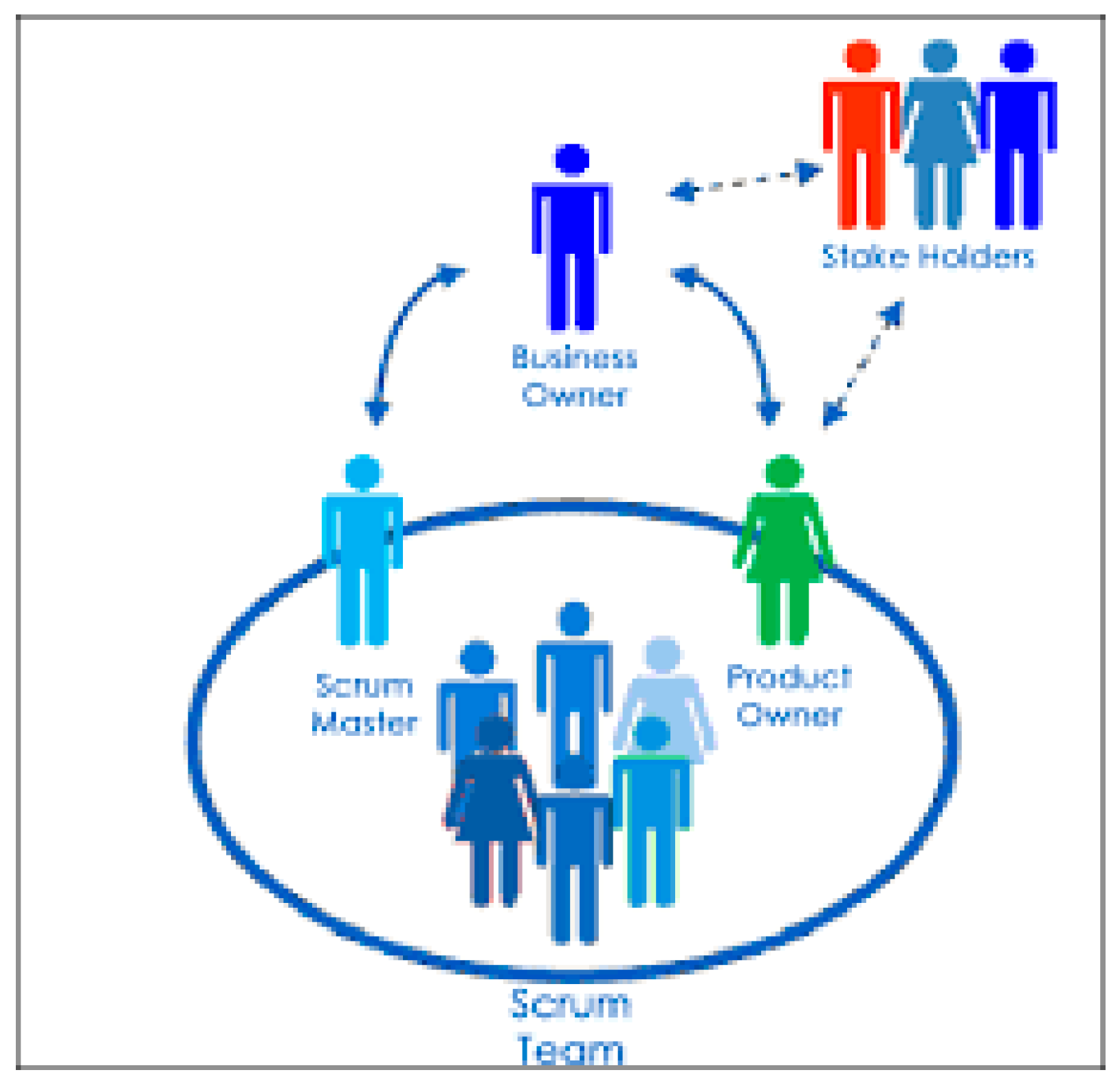 Продуктовая команда. Agile Scrum структура команды. Scrum роли в команде. Роли в it команде. Команда проекта схема.