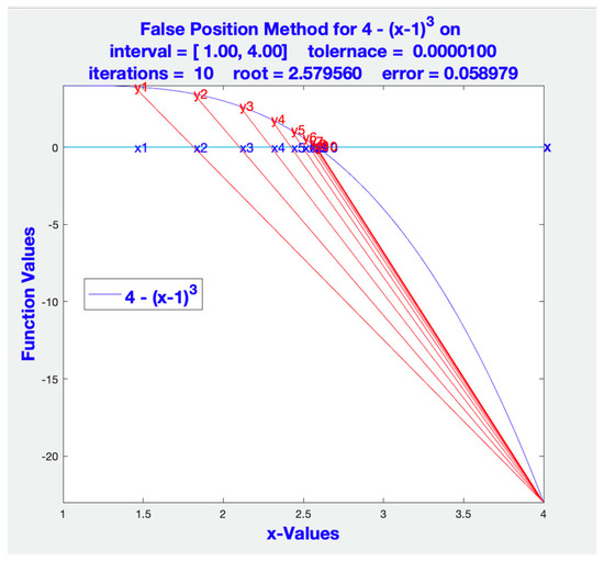 Blended Root Finding Algorithm Outperforms Bisection and