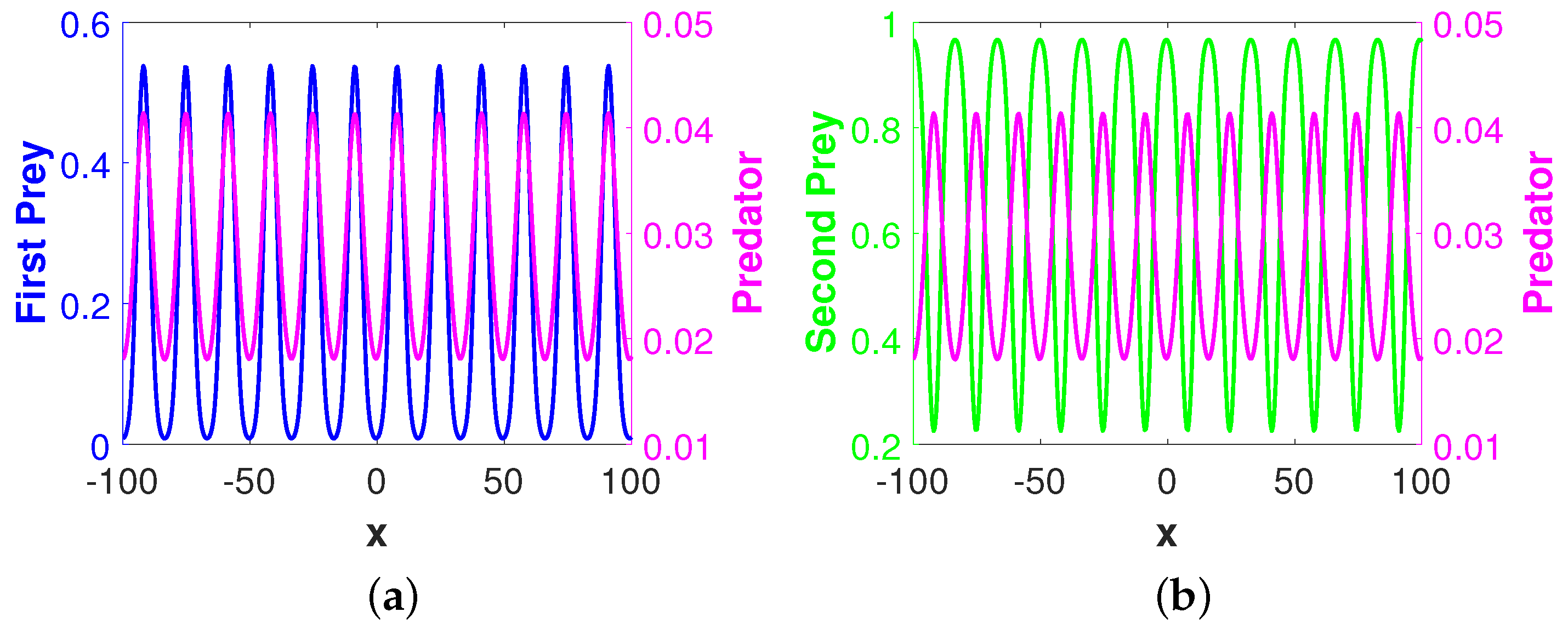 Mathematics Free Full Text Dynamics Of A Diffusive Two Prey One Predator Model With Nonlocal Intra Specific Competition For Both The Prey Species Html