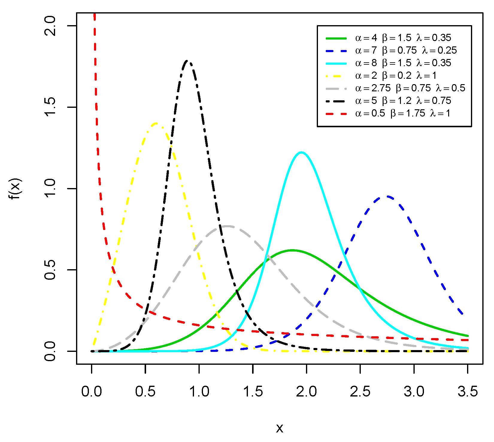 Mathematics Free Full Text A New Three Parameter Exponential Distribution With Variable Shapes For The Hazard Rate Estimation And Applications Html
