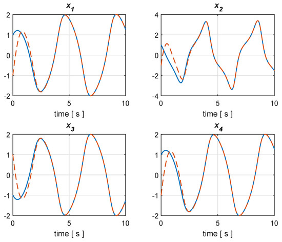 Mathematics | Free Full-Text | Lyapunov Functions for State Observers ...