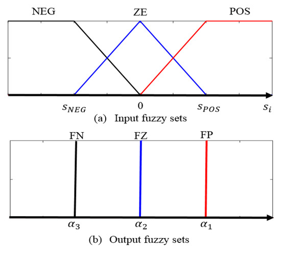 コントーラー Chaotic Synchronization Using a Self-Evolving Recurrent