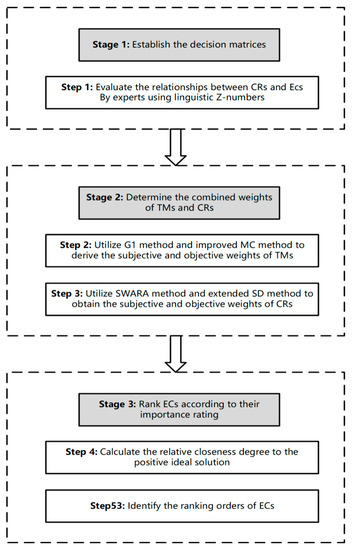 Mathematics Free Full Text New Framework For Quality Function Deployment Using Linguistic Z Numbers Html