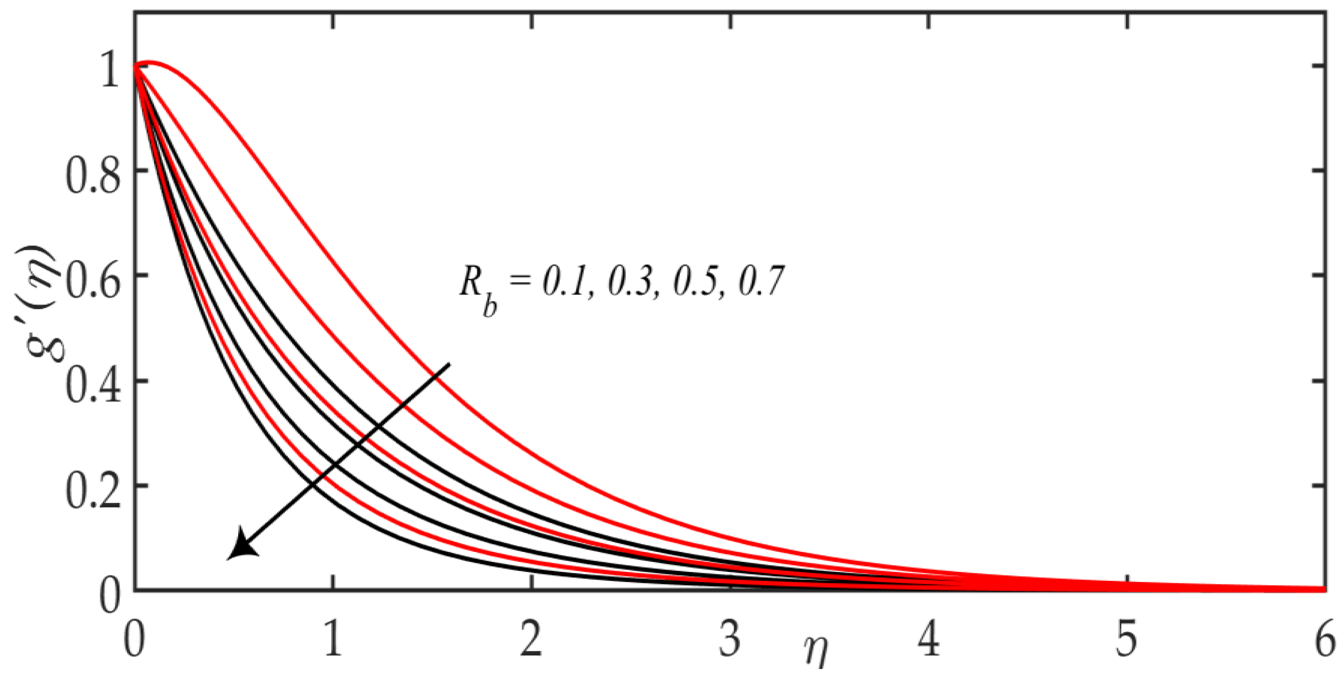 Mathematics Free Full Text Numerical Investigation On The Swimming Of Gyrotactic Microorganisms In Nanofluids Through Porous Medium Over A Stretched Surface Html