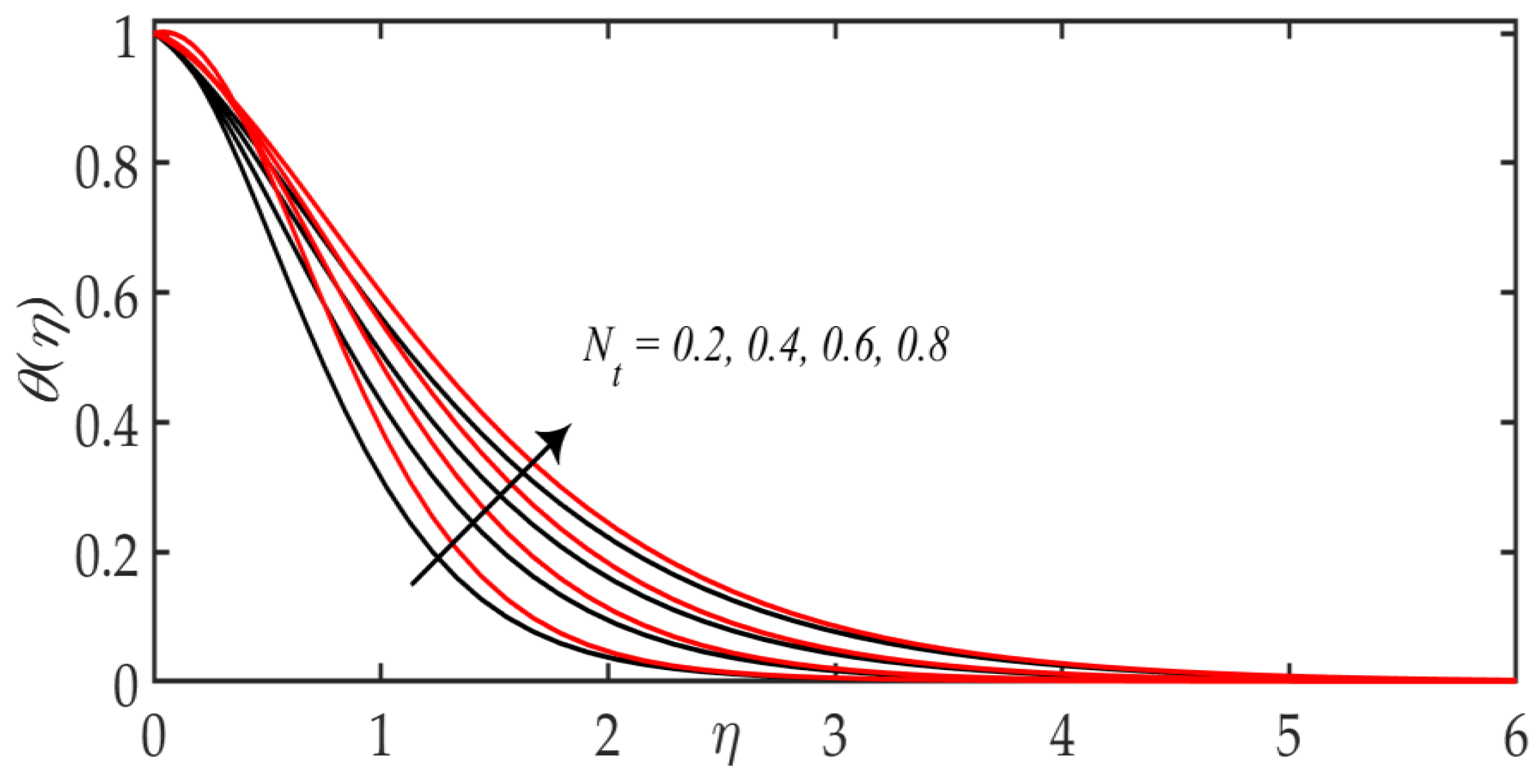 Mathematics Free Full Text Numerical Investigation On The Swimming Of Gyrotactic Microorganisms In Nanofluids Through Porous Medium Over A Stretched Surface Html