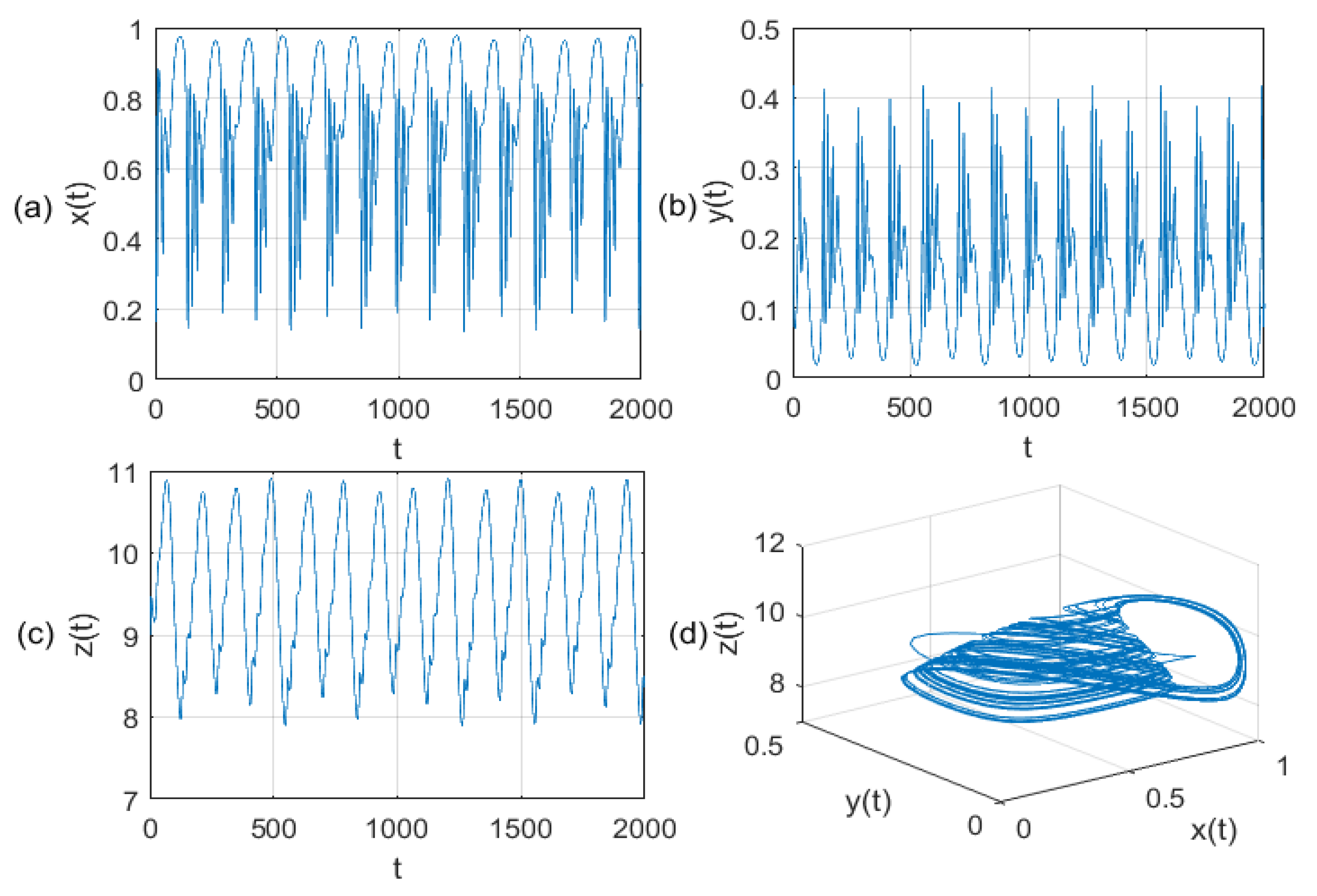 Mathematics Free Full Text Dynamics Analysis And Chaotic Control Of A Fractional Order Three Species Food Chain System Html