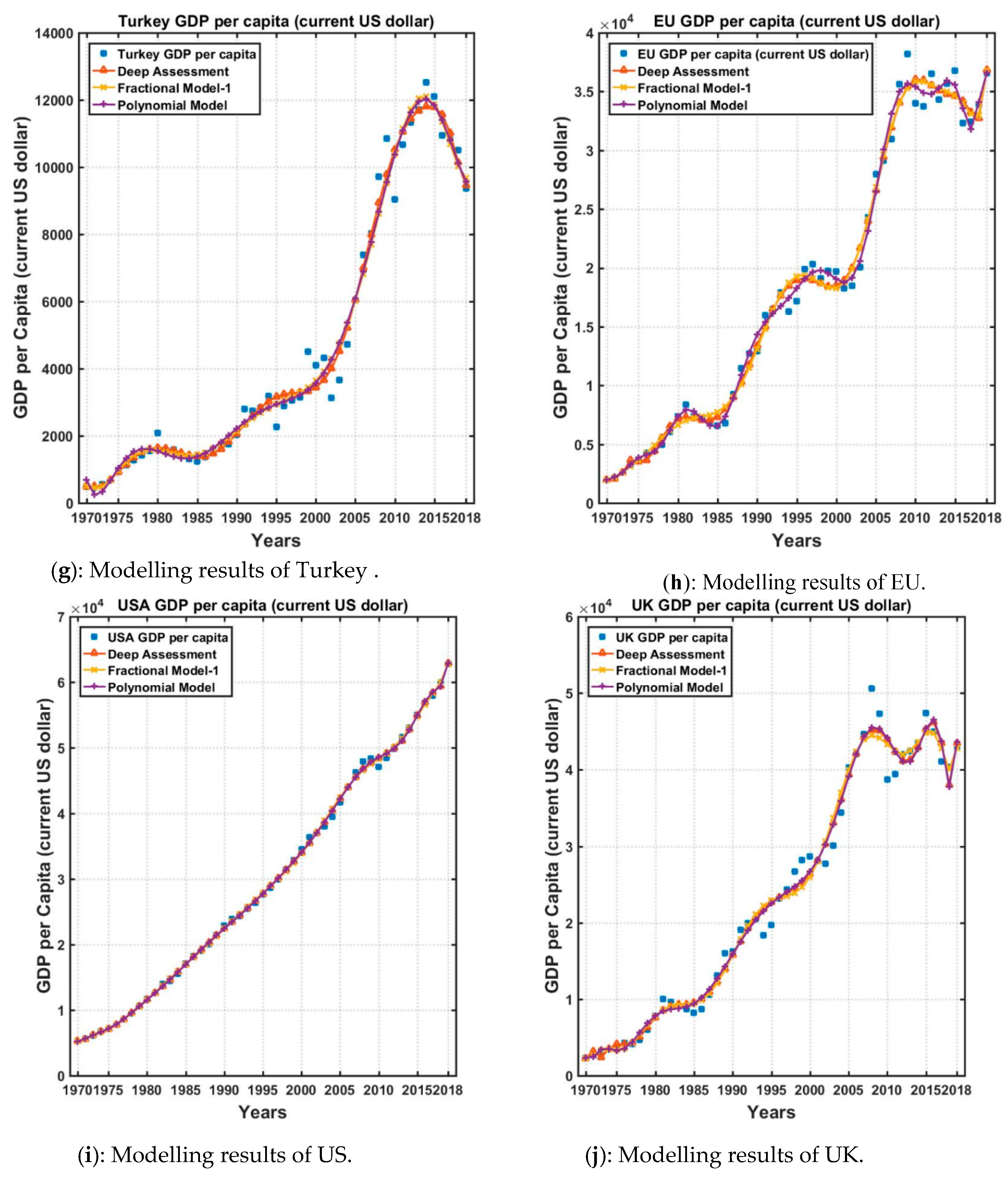 Mathematics Free Full Text Deep Assessment Methodology Using Fractional Calculus On Mathematical Modeling And Prediction Of Gross Domestic Product Per Capita Of Countries Html