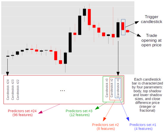 Mathematics Free Full Text Predictive Power Of Adaptive Candlestick Patterns In Forex Market Eurusd Case Html