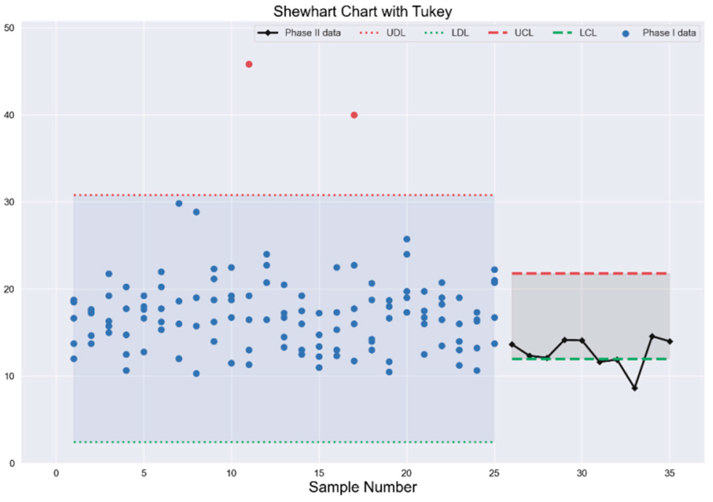 Mathematics | Free Full-Text | Outliers Detection Models in Shewhart ...
