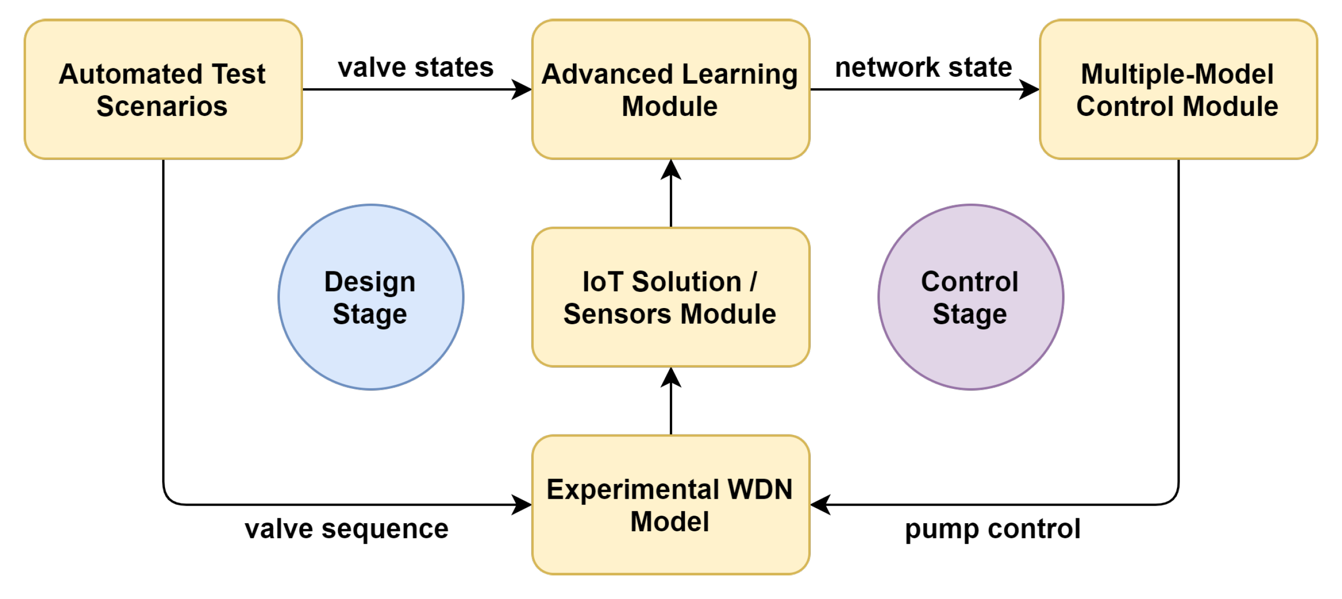 Mathematics Free Full Text An Advanced Learning Based Multiple Model Control Supervisor For Pumping Stations In A Smart Water Distribution System Html