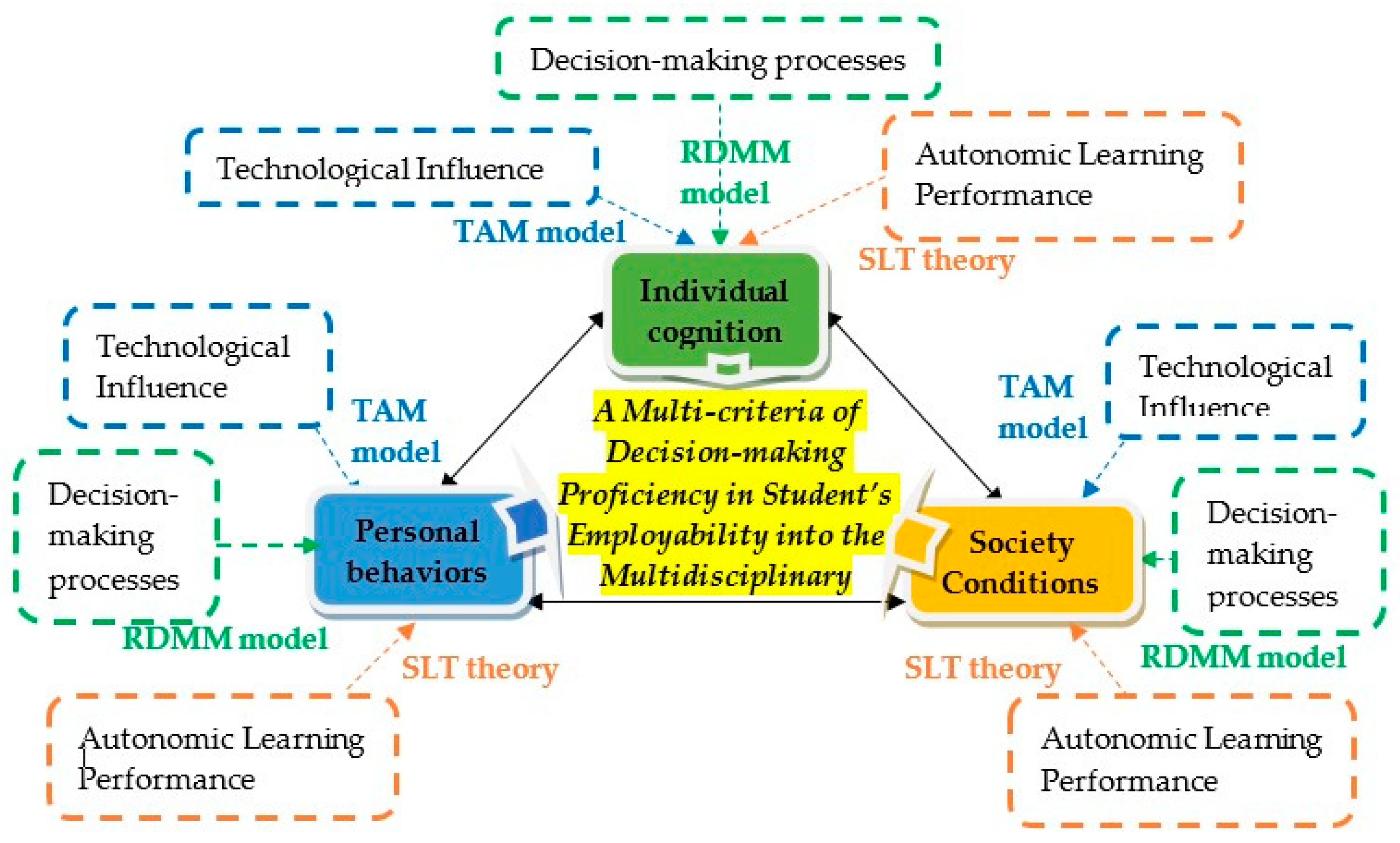A Multi-Criteria Study of Decision-Making Proficiency in Student’s Employab...