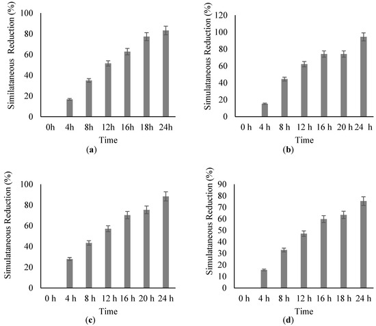 Mathematics Free Full Text Machine Learning Modeling Of Aerobic Biodegradation For Azo Dyes And Hexavalent Chromium Html