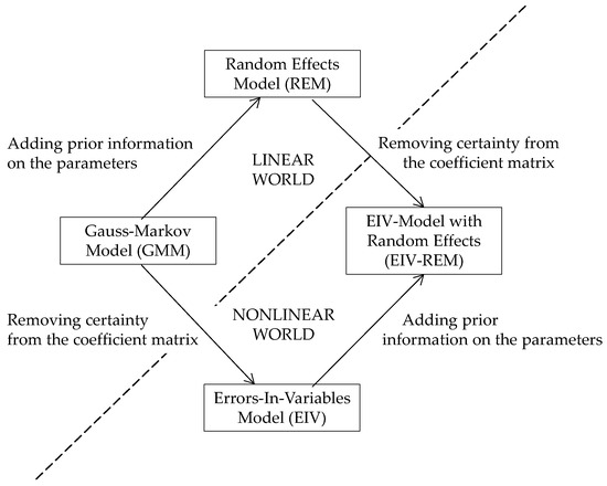 Total Least-Squares Collocation: An Optimal Estimation