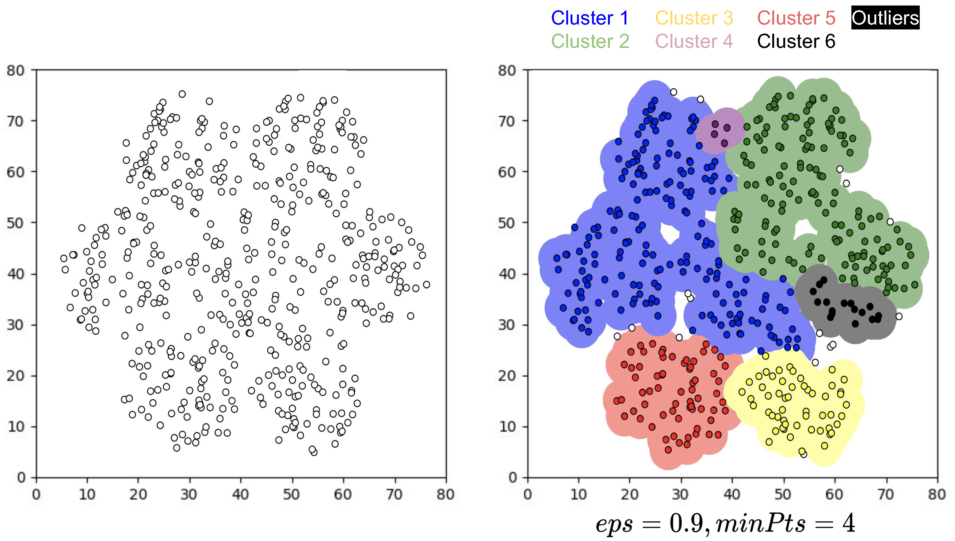 Clustering algorithms. DBSCAN кластеризация математическая модель. DBSCAN кластеризация формулы. Подбор eps в DBSCAN Clustering. Lorentzian Clasterisation.