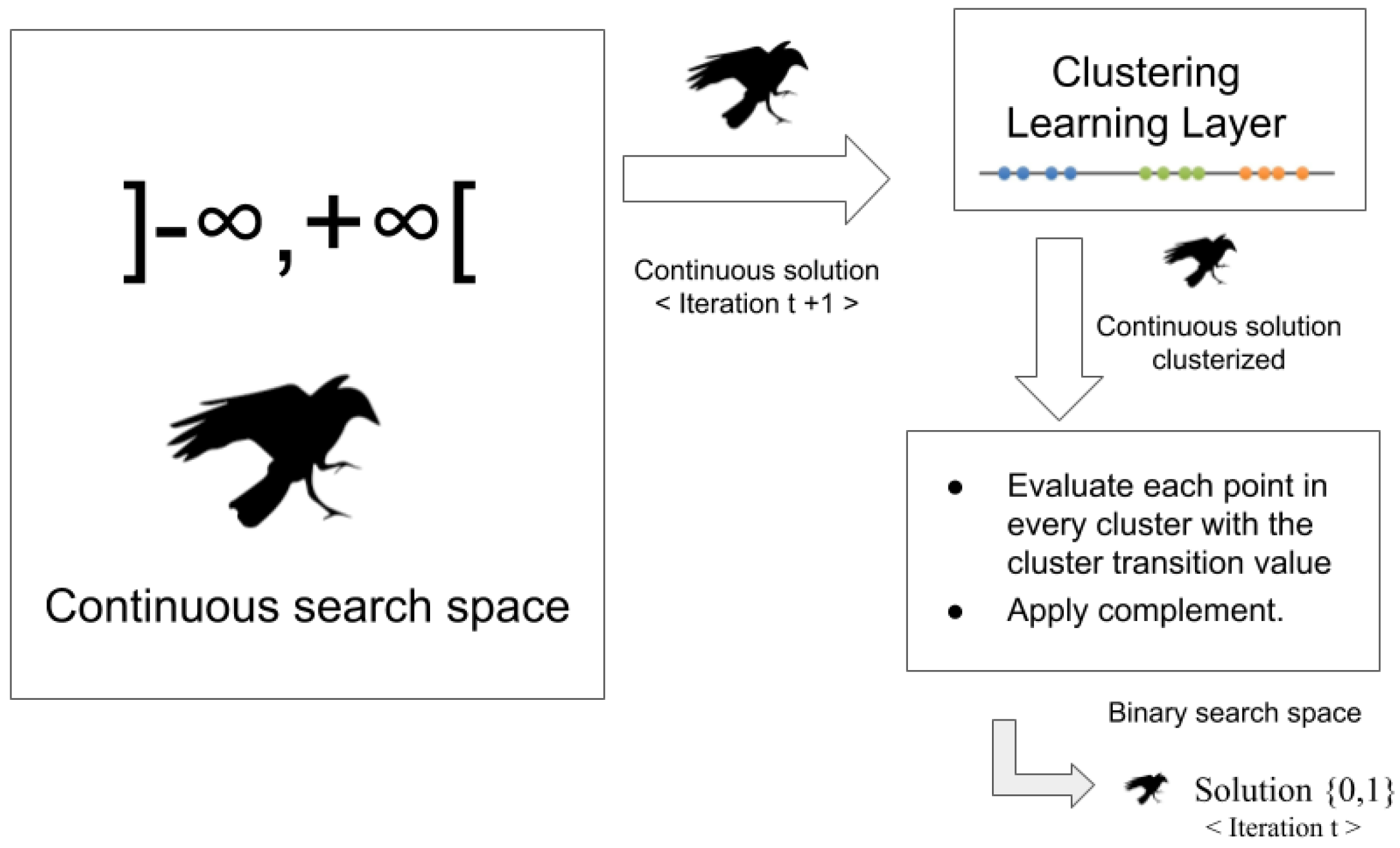 Mathematics Free Full Text Clustering Based Binarization Methods Applied To The Crow Search Algorithm For 0 1 Combinatorial Problems Html