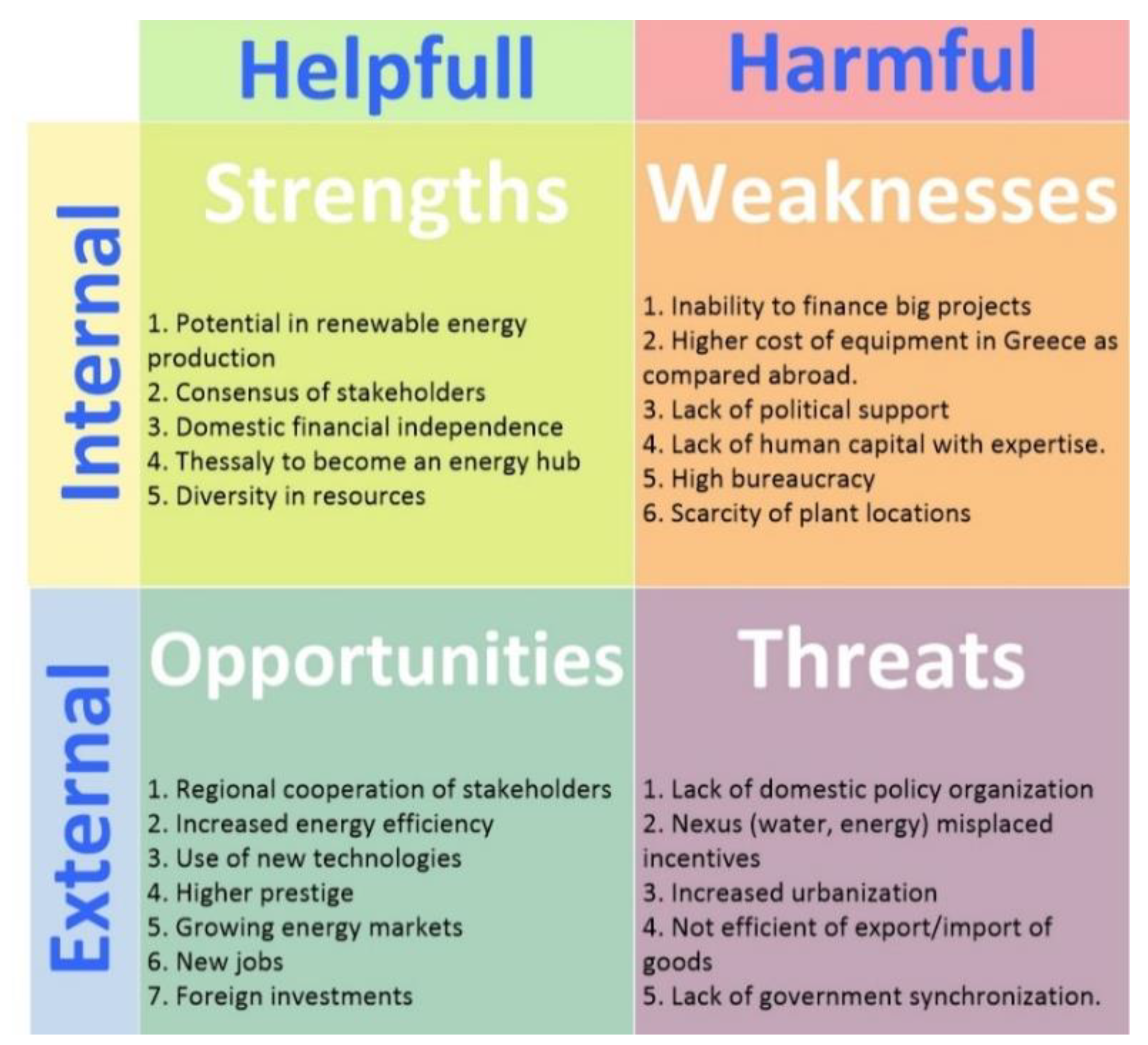Figure 5.SWOT analysis, setup of strengths, opportunities, weaknesses, and ...