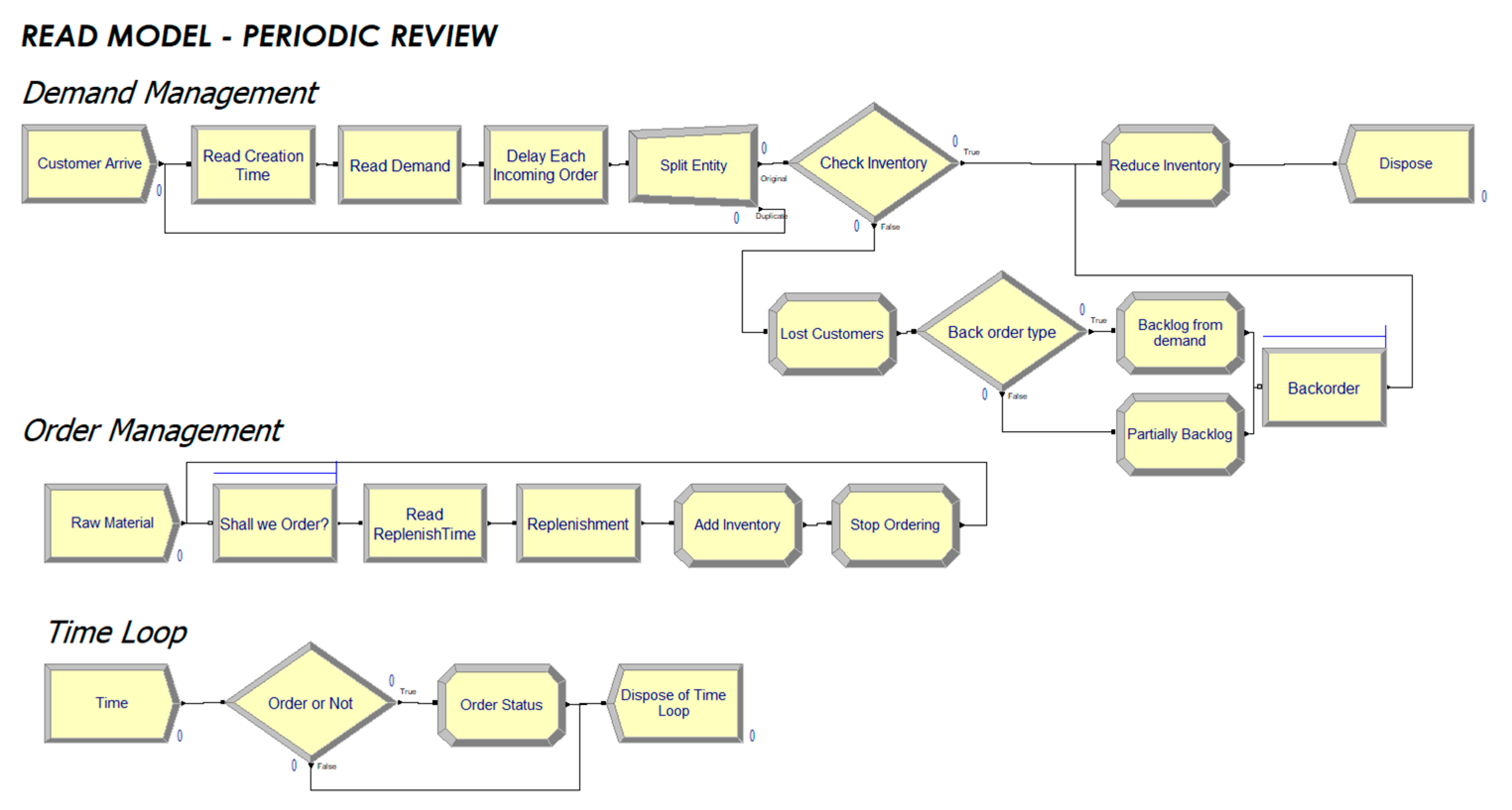 Simulation Modeling and Arena