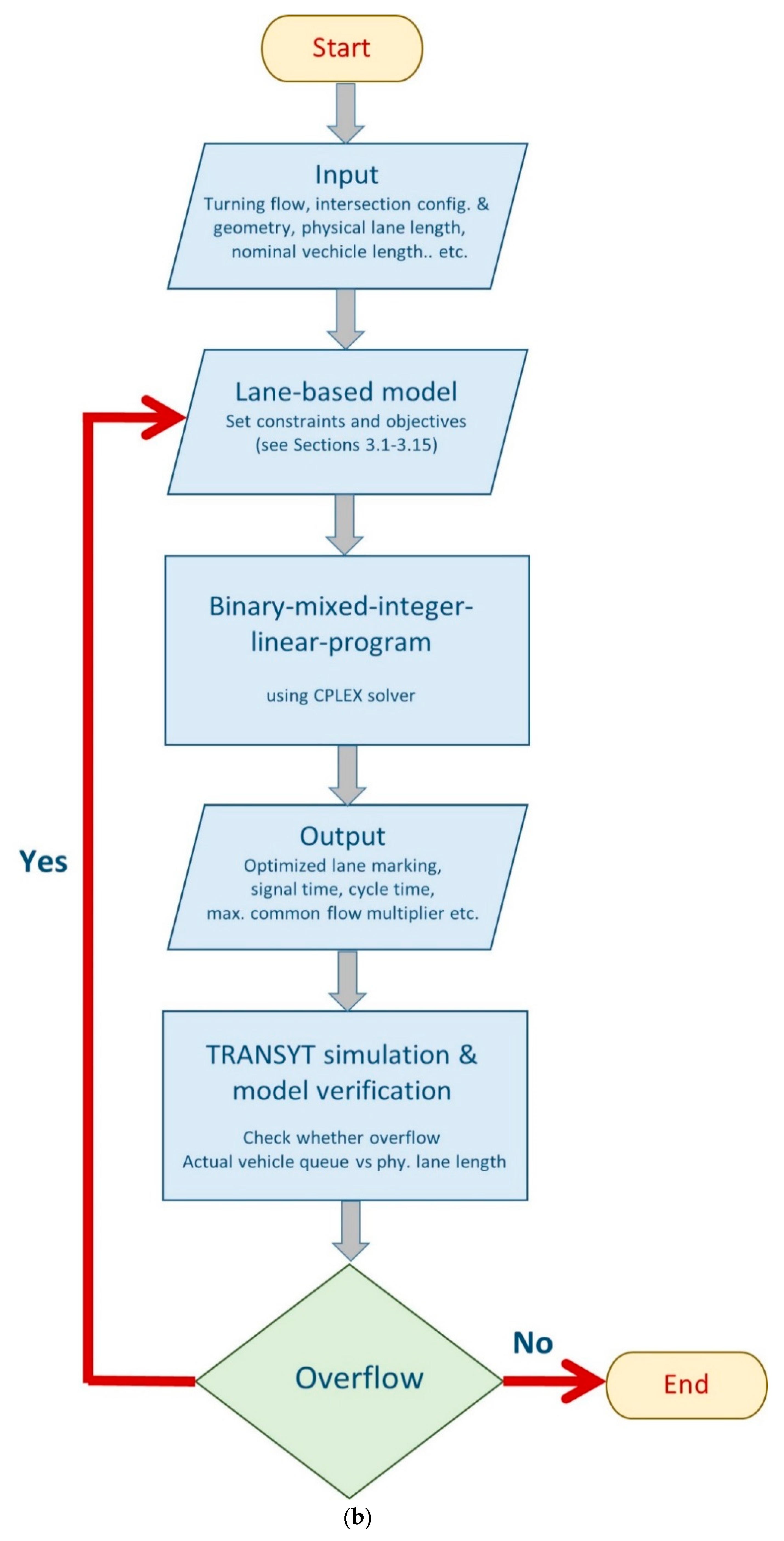 Listing opinions. Signal marking